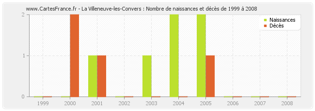 La Villeneuve-les-Convers : Nombre de naissances et décès de 1999 à 2008
